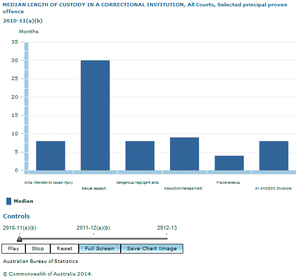 Graph Image for MEDIAN LENGTH OF CUSTODY IN A CORRECTIONAL INSTITUTION, All Courts, Selected principal proven offence